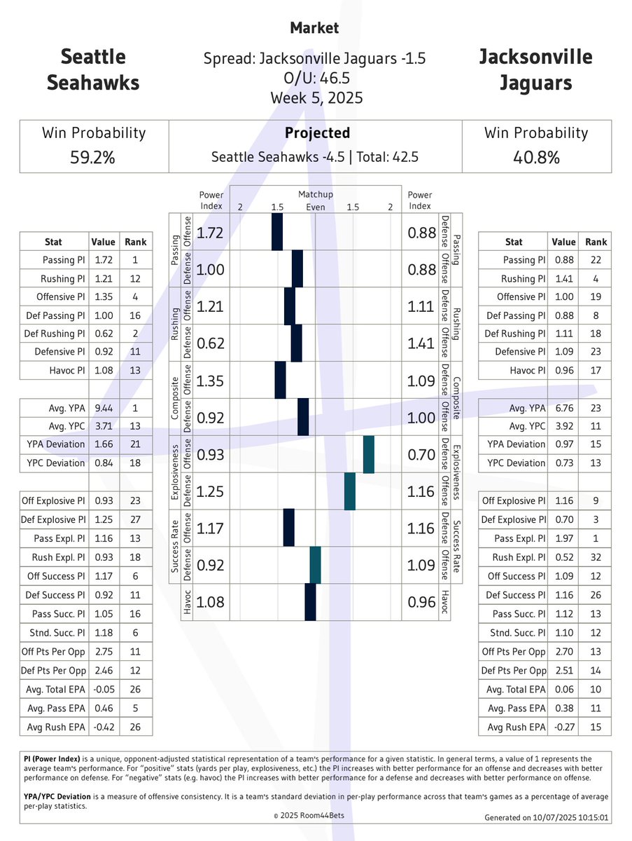 Room44B's tweet image. Next #GamePreview - Seattle Seahawks vs Jacksonville Jaguars

Line: Jacksonville Jaguars -1.5
O/U: 46.5

Predicted: 23-19
Spread: Seattle Seahawks -4.5
Total: 42

#Analytics #GamblingX #NFL