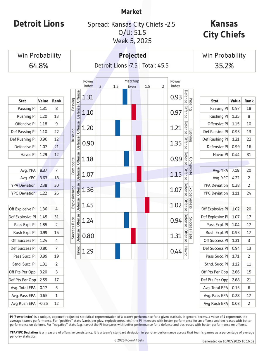 Room44B's tweet image. Next #GamePreview - Detroit Lions vs Kansas City Chiefs

Line: Kansas City Chiefs -2.5
O/U: 51.5

Predicted: 26-19
Spread: Detroit Lions -7.5
Total: 45

#Analytics #GamblingX #NFL