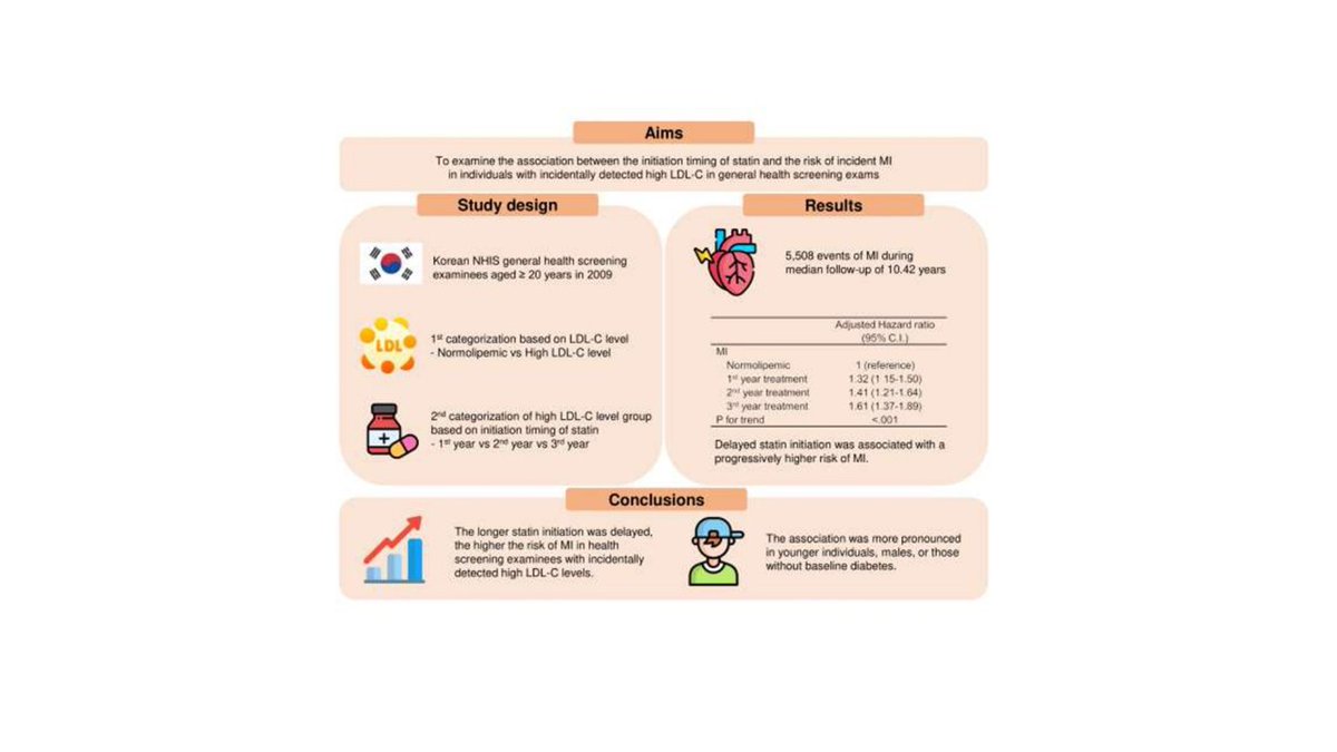 ESC_Journals's tweet image. The potential cardiovascular harm of delayed initiation of statins after a diagnosis of dyslipidemia – more in bit.ly/477ElP2 

#EHJQCCO #CVD #@cpgale3 @diogoasantosfer @m_piepoli