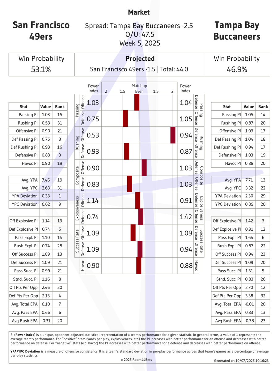 Room44B's tweet image. Next #GamePreview - San Francisco 49ers vs Tampa Bay Buccaneers

Line: Tampa Bay Buccaneers -2.5
O/U: 47.5

Predicted: 23-21
Spread: San Francisco 49ers -1.5
Total: 44

#Analytics #GamblingX #NFL