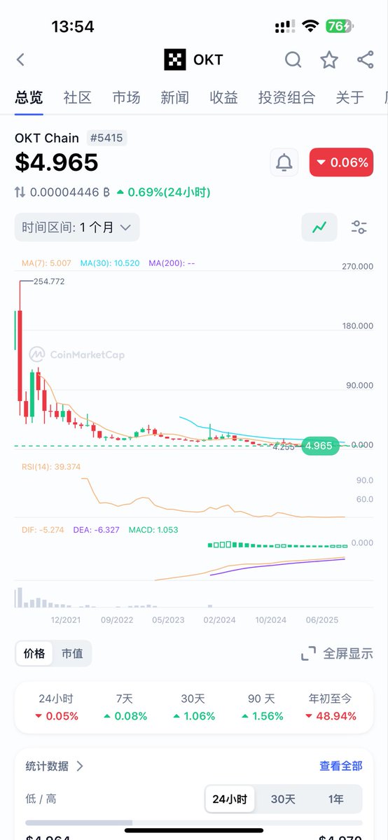 Web3Tinkle's tweet image. $bnb $mnt $bgb 唯独徐总不敢面对自己发的okt，不敢面对投资okt的忠实用户。徐总你创造的okt人生呢？