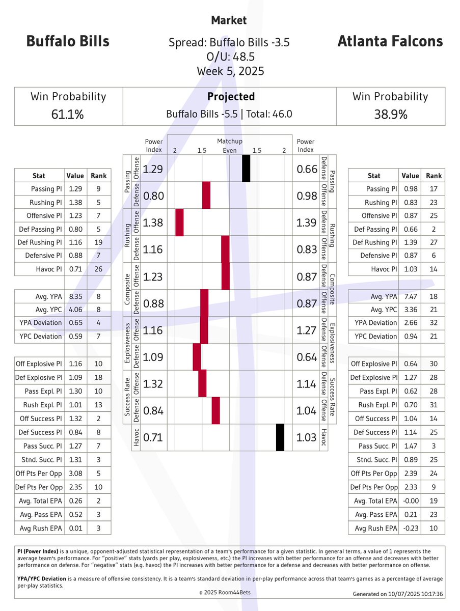 Room44B's tweet image. Next #GamePreview - Buffalo Bills vs Atlanta Falcons

Line: Buffalo Bills -3.5
O/U: 48.5

Predicted: 26-20
Spread: Buffalo Bills -5.5
Total: 46

#Analytics #GamblingX #NFL