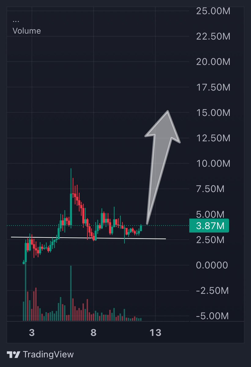 boogiemansol's tweet photo. $pfp I told you, mf!

If you bought after my post, you’re up 31% today.

I have a feeling this one will hit $15M in the next few days.

Movement coin is the meta.

100M coded. https://t.co/KKPfqpz9dt
