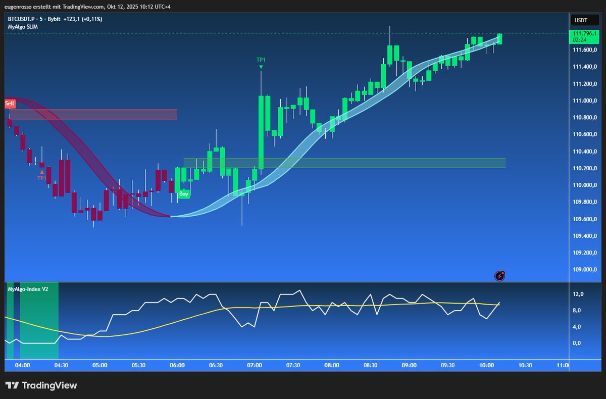 MyAlgoTech's tweet image. 🔥 $BTC 5-min chart
Buy signal hit TP1 and kept running.
MyAlgo Index rising strong with price — bulls in control.
What’s your next move? 👀📈