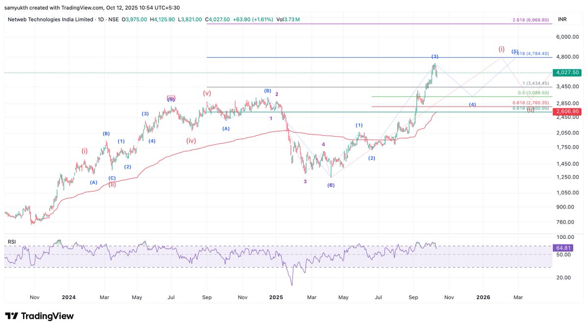samyukth_s's tweet image. &quot;One only learns from ones own mistakes&quot; is so true for me on my recent #NETWEB trade. Got in at the absolute bottom of w2 of (i) of W3, moved SL to cost when it moved 5% and instead of setting an OCO for a partial quantity I punched the complete position size and forgot all…