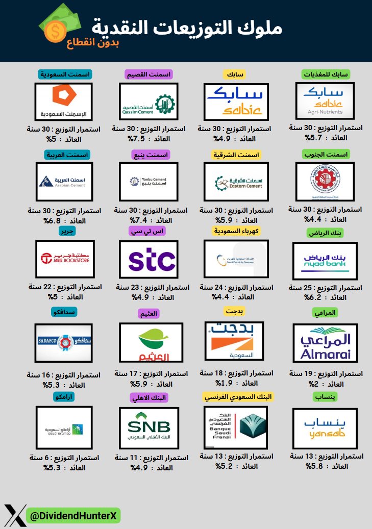 لو التوزيعات تهمك احفظ الصورة عندك ، فيها ملوك التوزيعات في تاسي 💸👑

- هذي هي الشركات الي استمرت بالتوزيع لاطول مدة من دون انقطاع وبعضها وصل الى 30 سنة مثل سابك للمغذيات 💥

- لو كنت مستثمر توزيعات ، فانت اكيد بتدور على شركات ما توقف التوزيع حتى في اصعب الظروف 

- تم إضافة