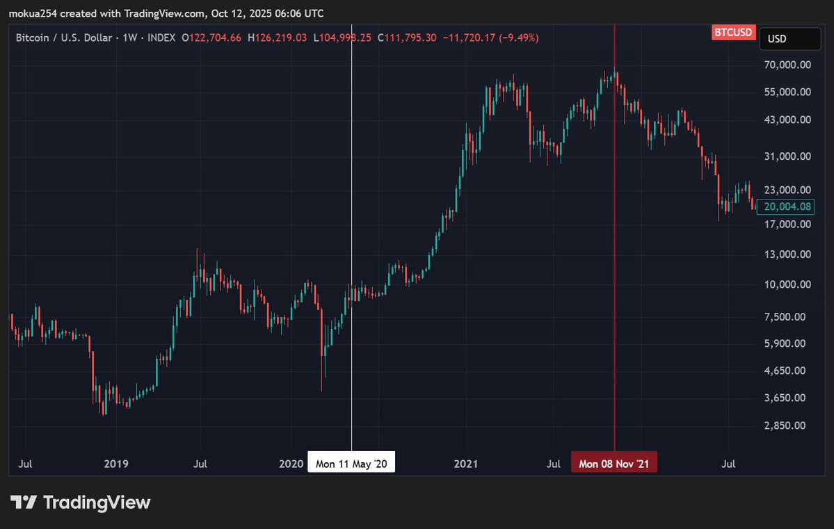 cipher_ope28850's tweet image. Inverse Halloween Effect:

1st (2012): Top in Nov, after 365 days.
2nd (2016): Top in Dec, after 518 days.
3rd (2020): Top in Nov, after 546 days.
4th (Apr 20, 2024): Currently at 504 days.

Nov/Dec top still coming? Or is the top in? FACT: Take profits NOW. 

#BTC #Halving