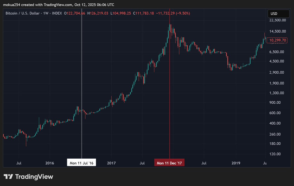 cipher_ope28850's tweet image. Inverse Halloween Effect:

1st (2012): Top in Nov, after 365 days.
2nd (2016): Top in Dec, after 518 days.
3rd (2020): Top in Nov, after 546 days.
4th (Apr 20, 2024): Currently at 504 days.

Nov/Dec top still coming? Or is the top in? FACT: Take profits NOW. 

#BTC #Halving