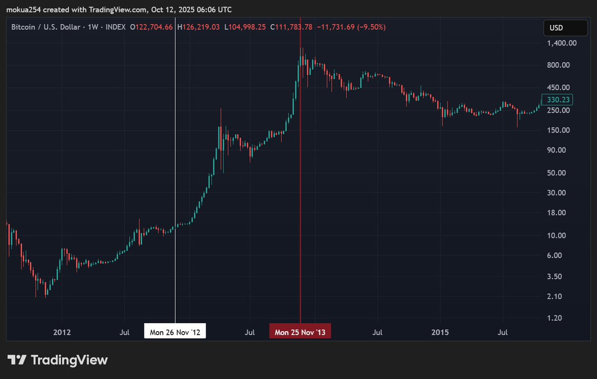 cipher_ope28850's tweet image. Inverse Halloween Effect:

1st (2012): Top in Nov, after 365 days.
2nd (2016): Top in Dec, after 518 days.
3rd (2020): Top in Nov, after 546 days.
4th (Apr 20, 2024): Currently at 504 days.

Nov/Dec top still coming? Or is the top in? FACT: Take profits NOW. 

#BTC #Halving