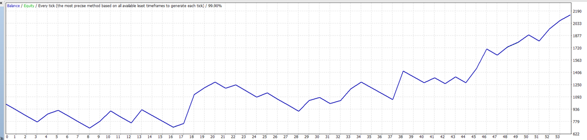 BestForexMethod's tweet image. #Swimthoughts 

For realism, again not cherry picked

This #3crbot brand new m1 setfile doubled £1000 in 3 months, july 7th 2025 to Oct 10th 2025