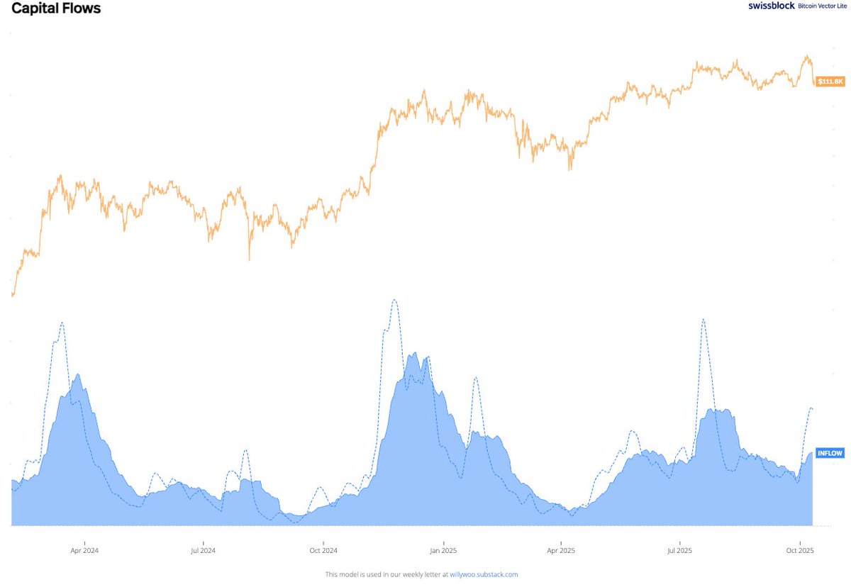 woonomic's tweet image. In the wake of the large sell down in stocks on Friday, on the fears of a 100% China tariff and an escalating trade war, BTC held up okay.

Internally BTC was building a bullish structure with increasing inflows which likely shielded it.

So far the flows are holding up OK.