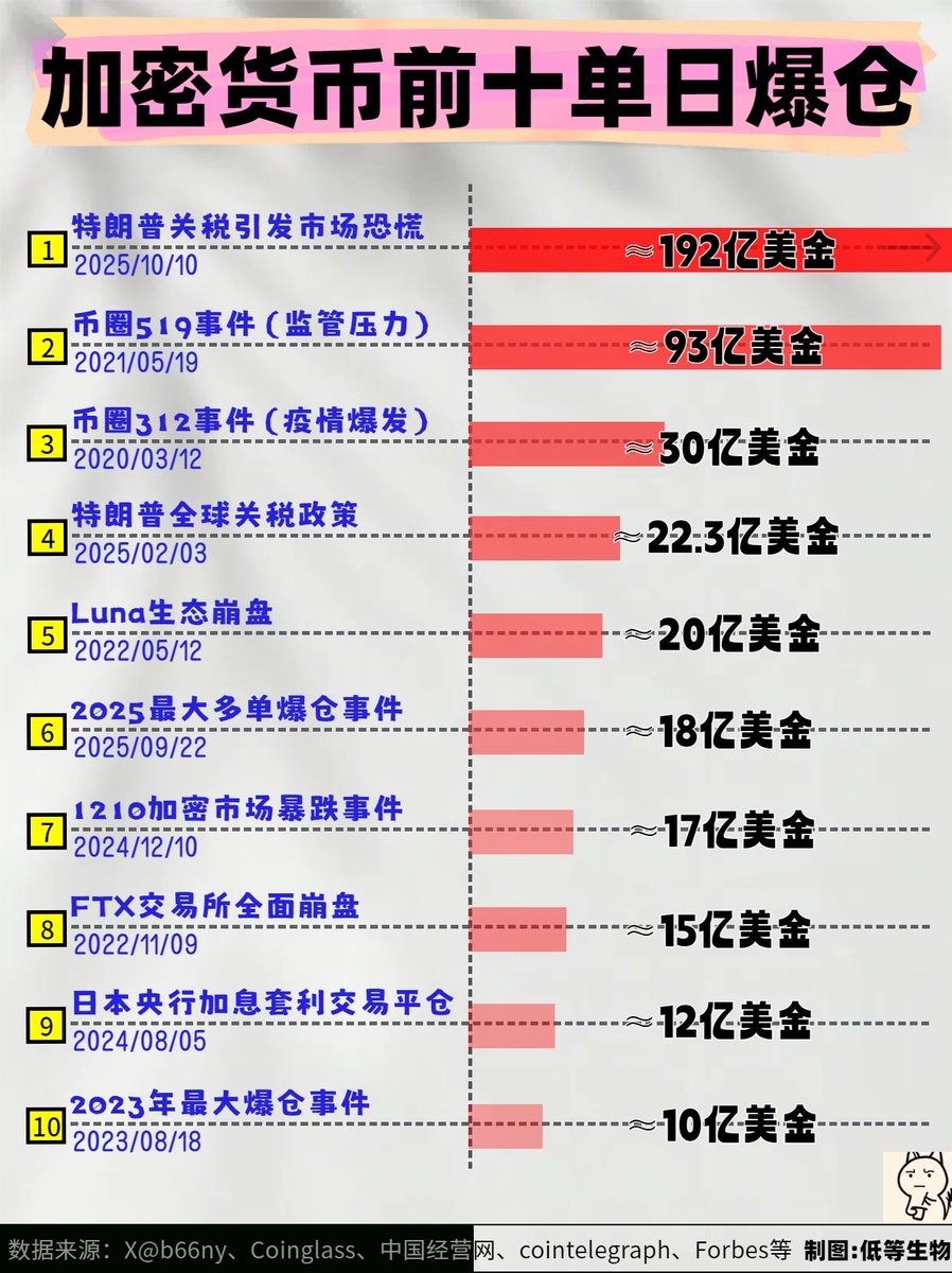 收藏记录一下我们不平凡的加密人生加密货币前十单日爆仓