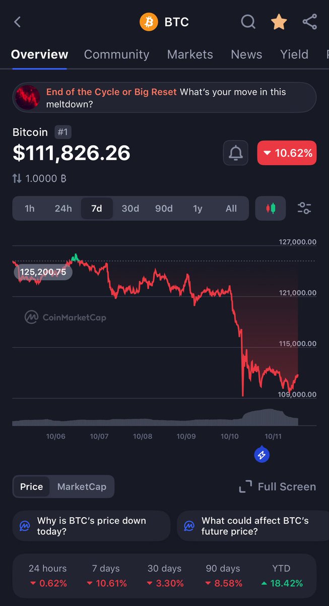 Bitcoin’s down 10% this week, but its privacy focused sibling (fork), $ZCash is still surging- up 478% in 30 days 🚀 A rare pocket of strength in a risk-off market, likely fueled by privacy hype and Grayscale’s ZCash Trust. Still 98% below its 2016 ATH though 👀