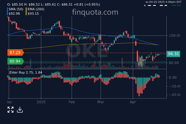 FinQuota's tweet image. If I invest in ONEOK, will my portfolio finally stop ghosting me?

Source: finquota.com/OKE/

#NYSEStocks #MarketAnalysis #SectorAnalysis #Investing #stockprice #stocks