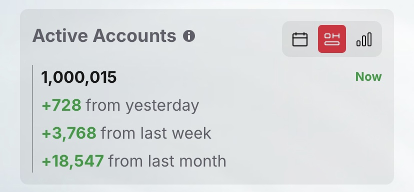 Script83's tweet image. BOOM 🚀🚀🚀@supra_labs has  1,000,000 Accounts.
Congratulations 🎉
#SUP $SUPRA