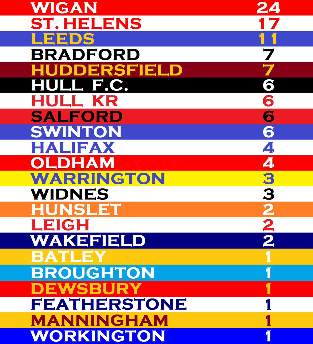 Updated English Rugby League Honours Board:

Congratulations to Hull Kingston Rovers, on claiming their 6th Championship.  

#RugbyLeague #GrandFinal #SLGF #SuperLeague