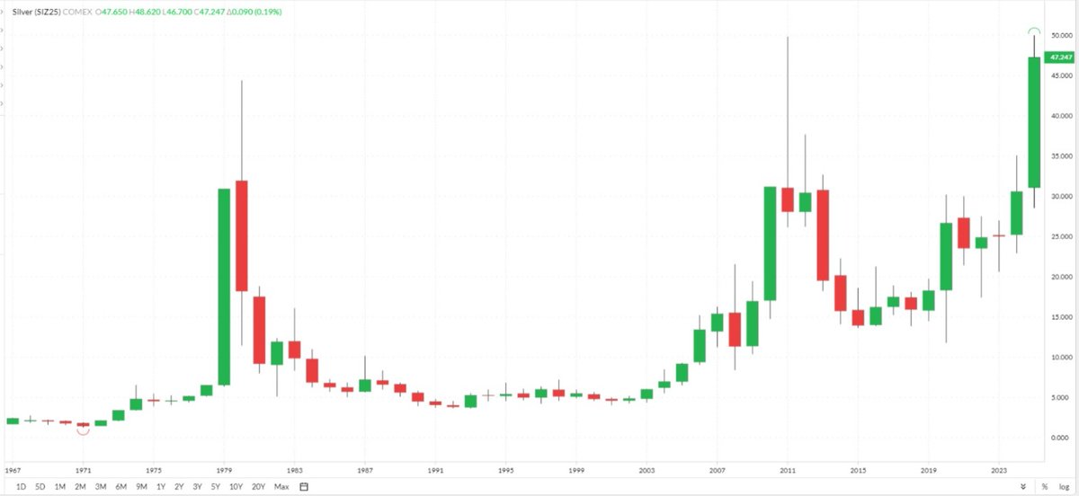 NY #Silver yrly continue chart fm 1967- 9 oct2025. During 1973-1980 silver surged fm  $2 to 49.50, bottomed at 3.63 in 1992. 2nd bull mkt started fm 4.01 in 2000,  topout at 49.70 in 2011, bottomed at 11.73 in 2020. 3rd bull mkt started fm 11.73 in 2020, now 51.20. #silvertrance