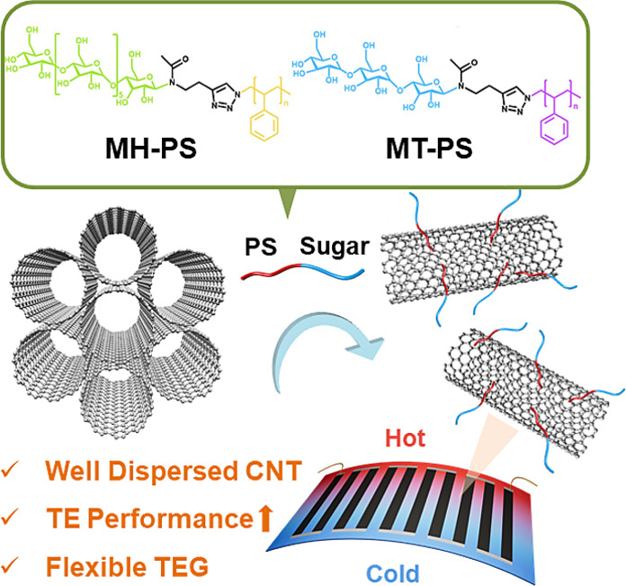 clliu0721's tweet photo. Our paper entitled "Sugar-based block copolymer/carbon nanotube nanocomposites for thermoelectric applications" has been published in Chem. Eng. J. Congratulations for Yen-Yu and @RBORSALI at UGA.
https://t.co/fWJ5lLMQ7A https://t.co/vnxRjwmnjE