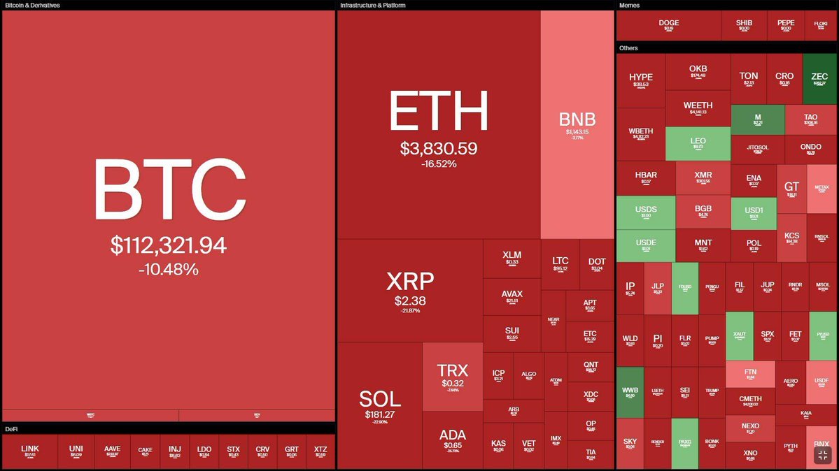 The market just reminded us how fragile confidence can be. After Trump pushed a 100 percent tariff on Chinese goods, Bitcoin slipped under 110k and nearly 19 billion dollars vanished in liquidations.

More than a million traders were caught off guard, most of them overleveraged