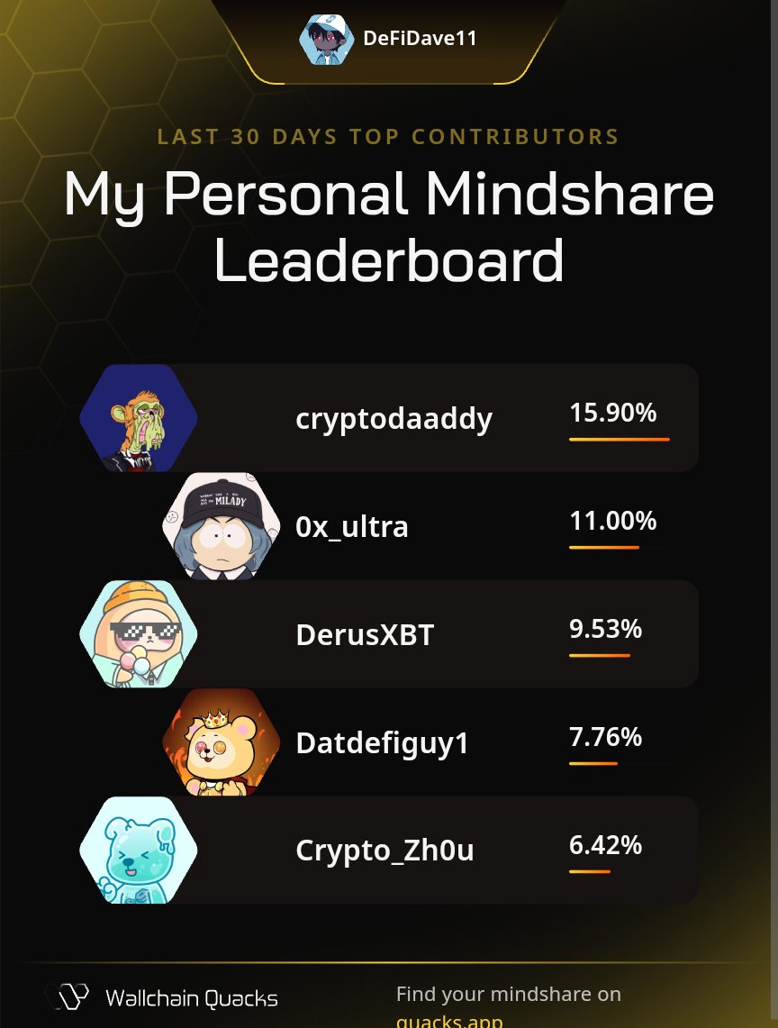 DeFiDave11's tweet image. Just launched my Personal Mindshare Leaderboard on @wallchain_xyz 🦆
Thanks to my top minds this month:

@cryptodaaddy
@0x_ultra
@DerusXBT
@Datdefiguy1
@Crypto_Zh0u

Champion your strongest supporters. 
Launch yours now 👉 quacks.app/?ref=DeFiDave1…