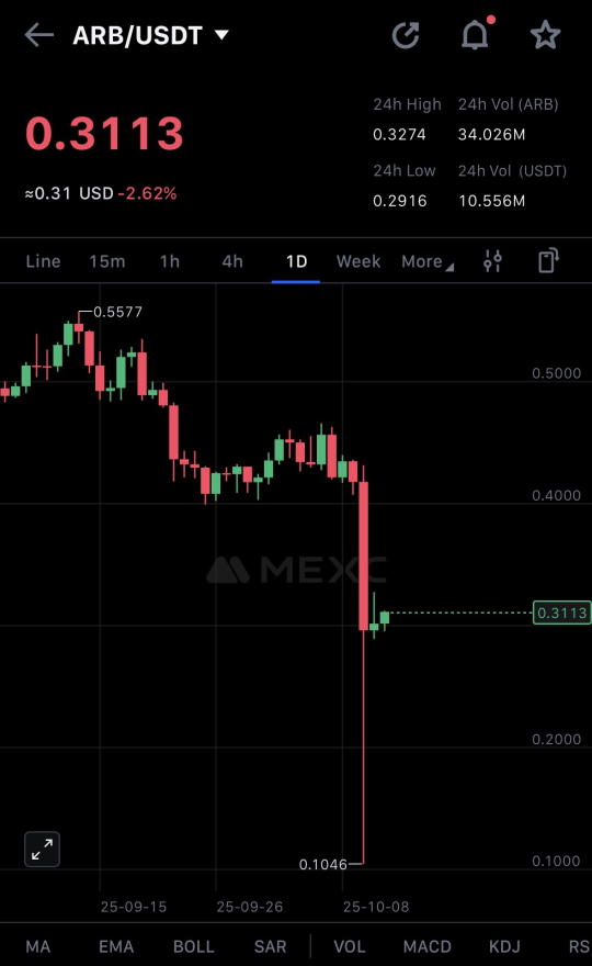 arbitrum touched lows around $0.10 in yesterday's dump

went from $0.42 to sub-$0.11,  that was a HUGE opportunity to buy $ARB spots

literally every coin dumped 50-90%, some went straight to zero according to CT

but $ARB already back at $0.31

this is what strong fundamentals