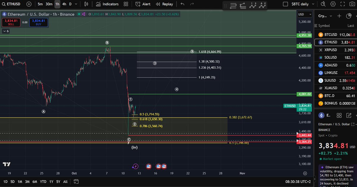 Manofbitcoin's tweet image. $ETH: Price bounced from the 61.8% Fib level at $3,650. A move above $4,001 would be the first sign of wave-3 starting. Watch for a full five-wave structure to confirm the low.