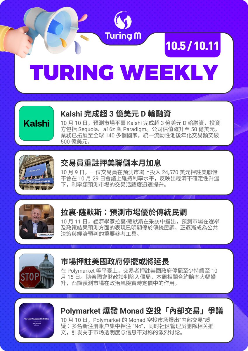 TuringWeekly｜預測市場熱度飆升 🔥

1⃣Kalshi 融資 $3 億+，估值達 $50 億
2⃣10 月 9 日，一筆 24,500 美元的押注對賭美聯儲 10 月 29 日會議維持利率
3⃣Larry Summers：預測市場勝過民調。
4⃣Polymarket 押注美政府停擺延至 10/15 後，賠率飆升。
5⃣Monad 空投市場爆「內幕押注」爭議。