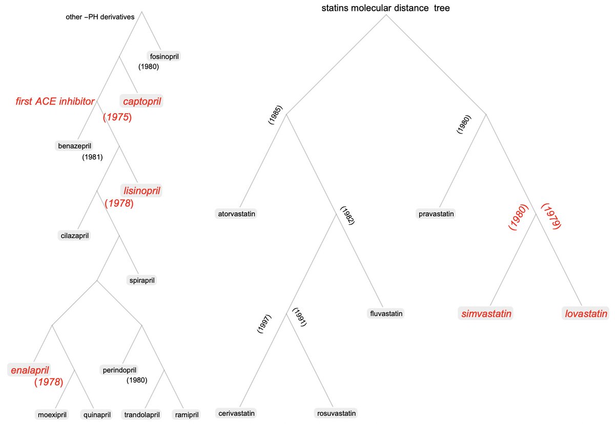 AlfonsiJessica's tweet photo. Did you know you can build "phylogenetic trees" for drugs, too? Have a look at my latest tutorial on #Wolfram Community https://t.co/SSAwgFAdMe https://t.co/KoDd7Nvvdz