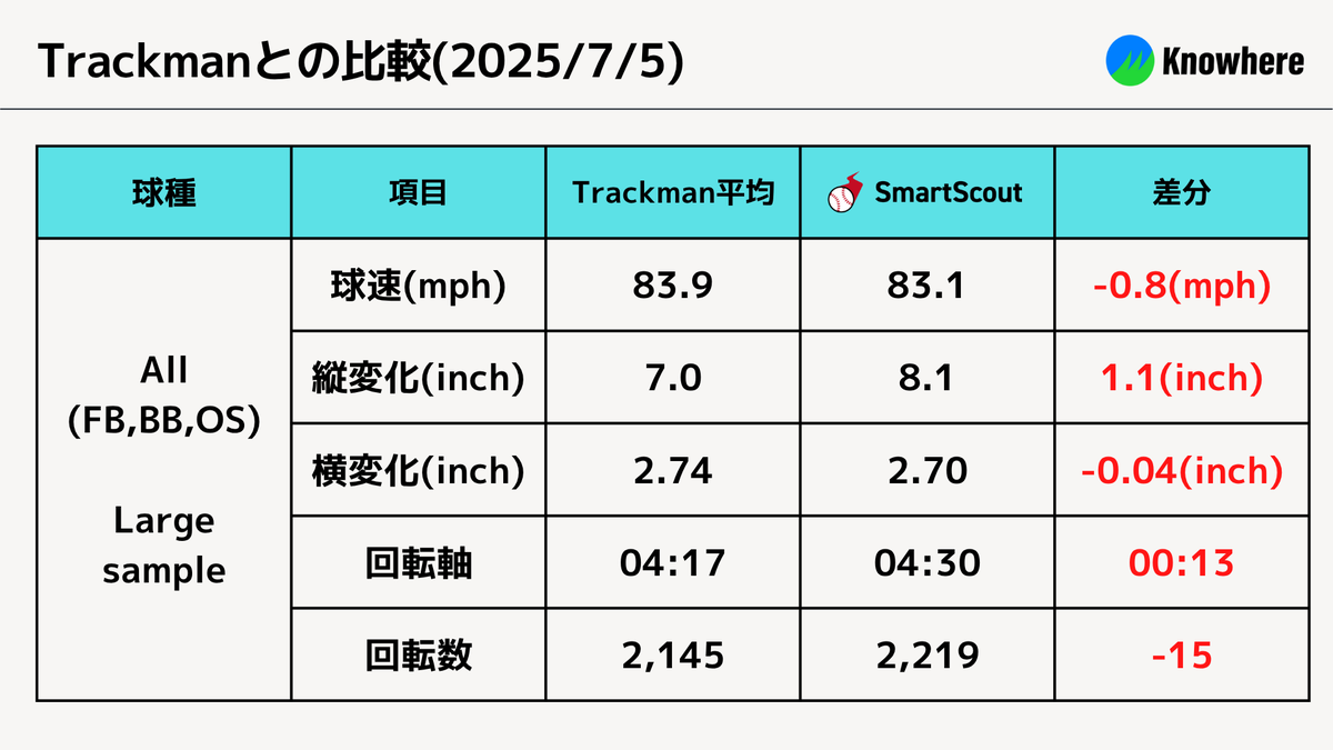 HisashiIt710's tweet image. SmartScoutです本日正式にリリースとなりました。ぜひ皆さんダウンロードして試して頂ければ幸いです。MLBのチームからはTrackManとの比較を強く求められるので最新のTrackmanとの比較を置いておきます。