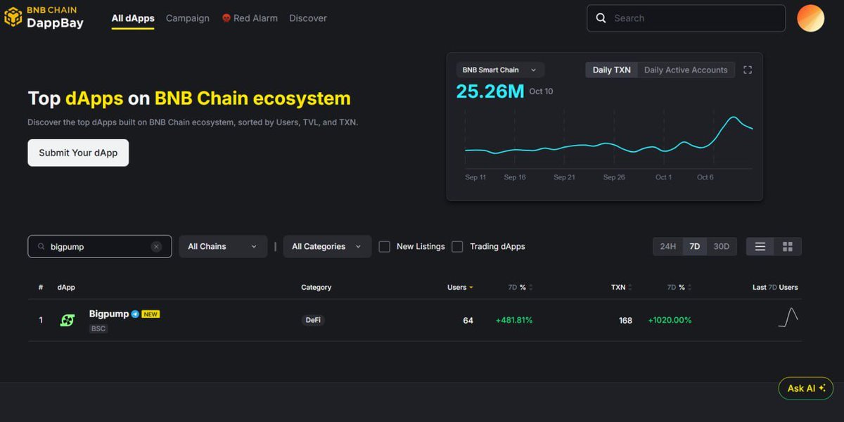 bigpumpai's tweet image. 💣 BOOM! BOOM! BOOM!
BigPump has been officially listed in @BNBCHAIN ecosystem! 🟡
They said “AI + NFTFi can’t work.”
We built it.
Backed by Mantle | Supported by Gate | Partnered with KuCoin
Now BNB Chain just made it official. 🚀
This isn’t hype — it’s domination.
👉 Tap in…