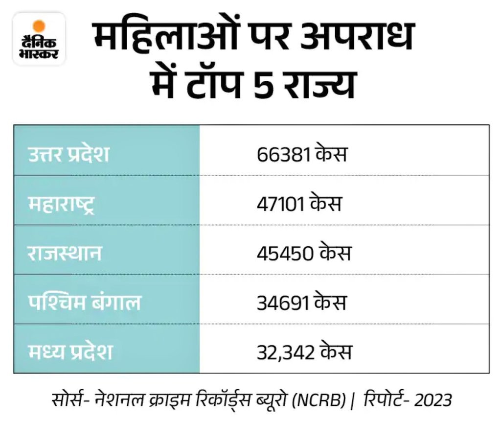 pyadav12345's tweet image. महिलाओं पर अपराध।