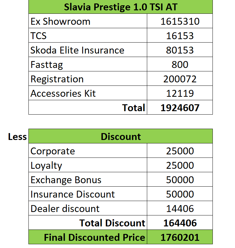 priceaction_136's tweet photo. @volklub Please share your expert input on below offer , 2% credit card waiver also considered by dealer for 50% payment. https://t.co/wbYUNnWdLP