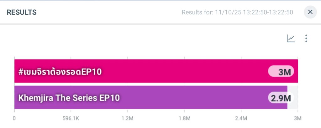 sasiryn's tweet image. 5.9M มาเว้ย วันนี้ไม่7M มีเจ็บ

Khemjira The Series EP10 
#เขมจิราต้องรอดEP10