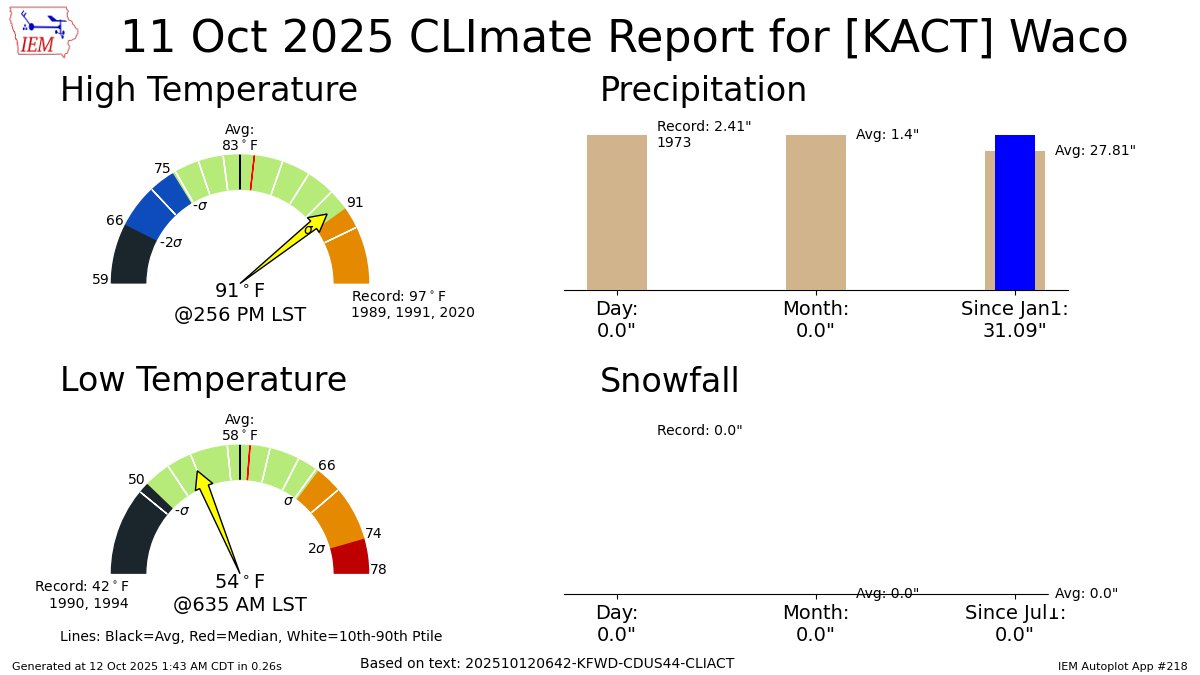 WACO Oct 11 Climate: High: 91 Low: 54 Precip: 0.0" Snow: 0.0" Snow Depth: 0" mesonet.agron.iastate.edu/p.php?pid=2025…