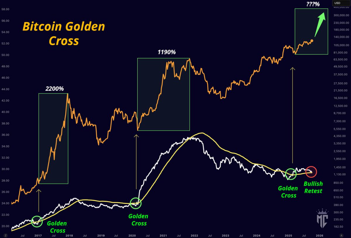 比特幣目前正在重新測試黃金交叉。如果我們能保持在其之上，$BTC 的價格將會徹底暴漲！https://t.co/VAQq | KuCoin