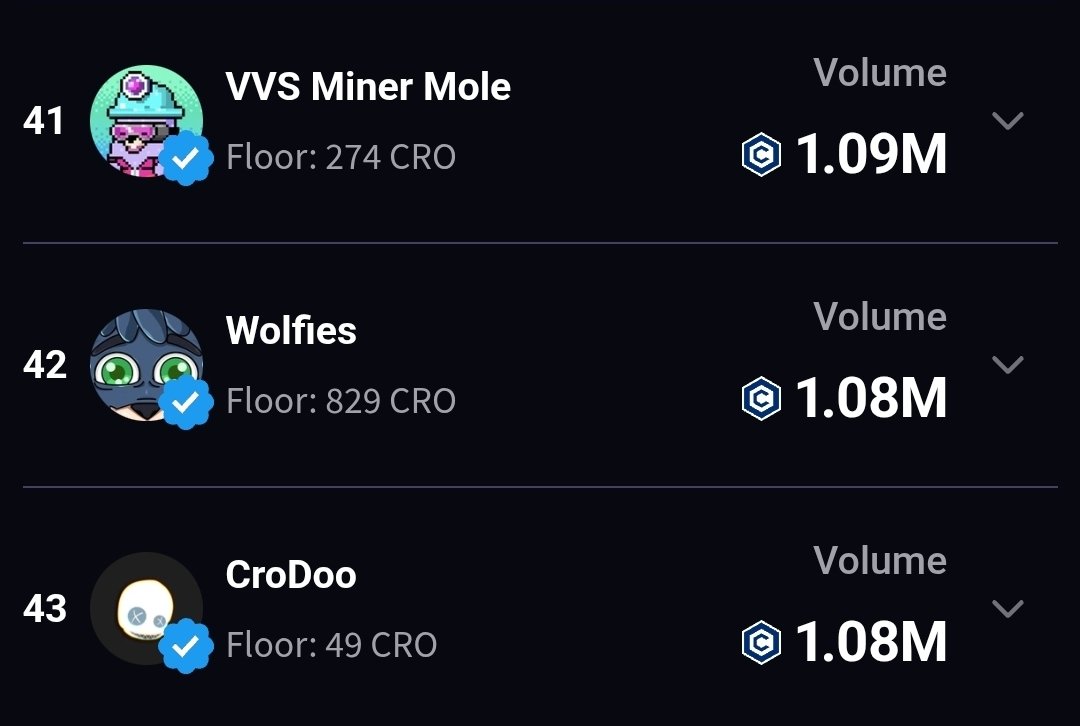 agitoRIP's tweet image. Up 21 places in 2 days!
@wolfswapwolfies skyrockets past 1M $CRO in All Time Volume since minting out 5 days ago on @EbisusBay AND breaking its FP ATH of 800 $CRO 🤯
This collection continues to break records on the daily!