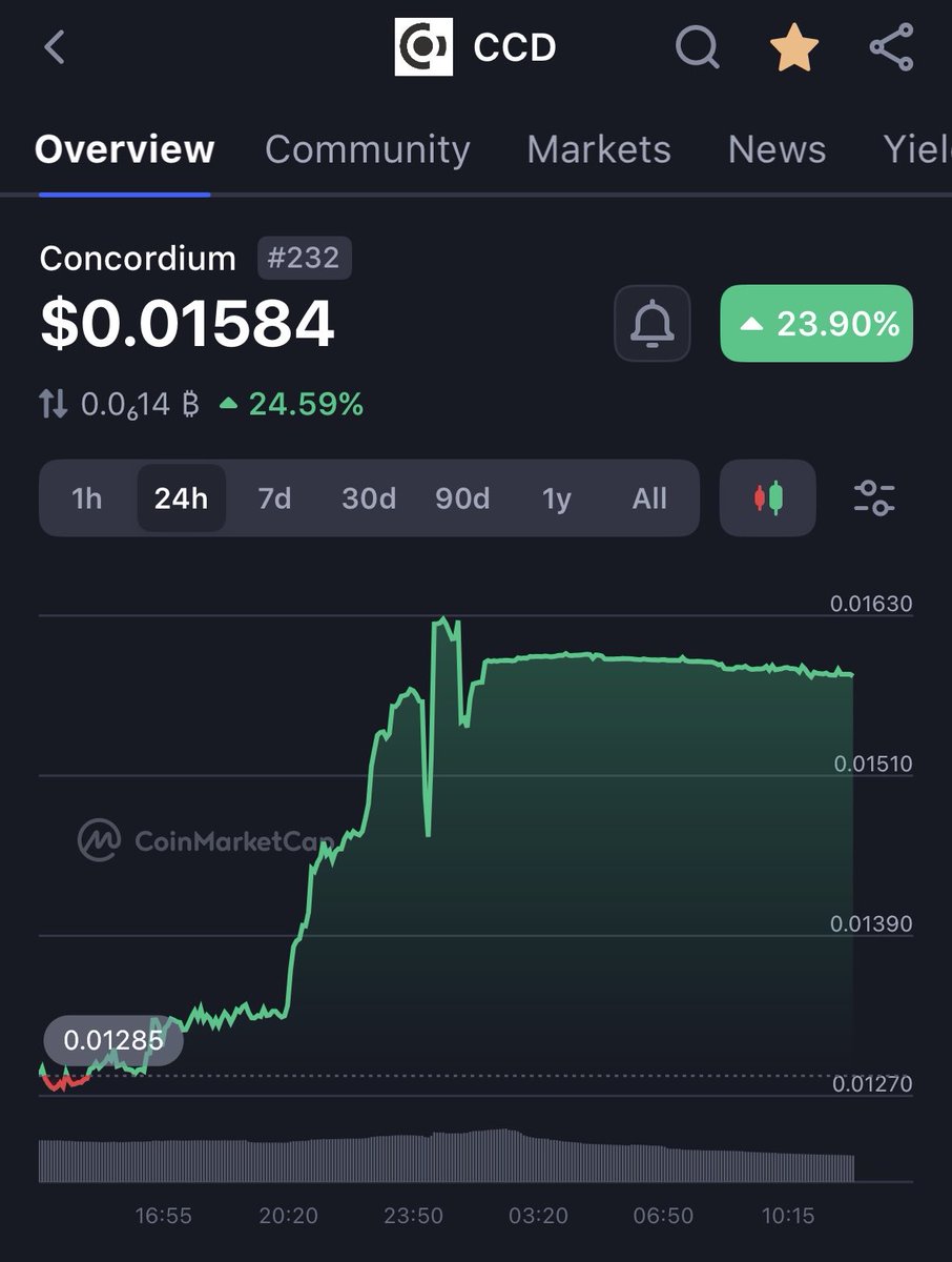 Why is <a href="/ConcordiumNet/">Concordium</a> $CCD up when everything is crashing?

What does it mean?

What is this telling us?
