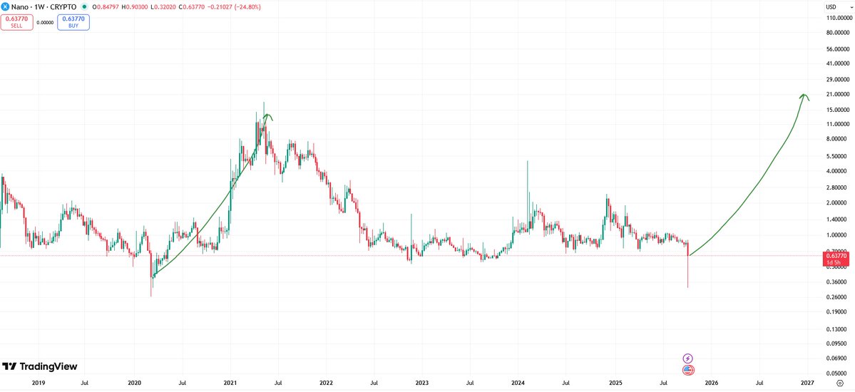 Yeicrypto's tweet image. Seen on Reddit. $XNO