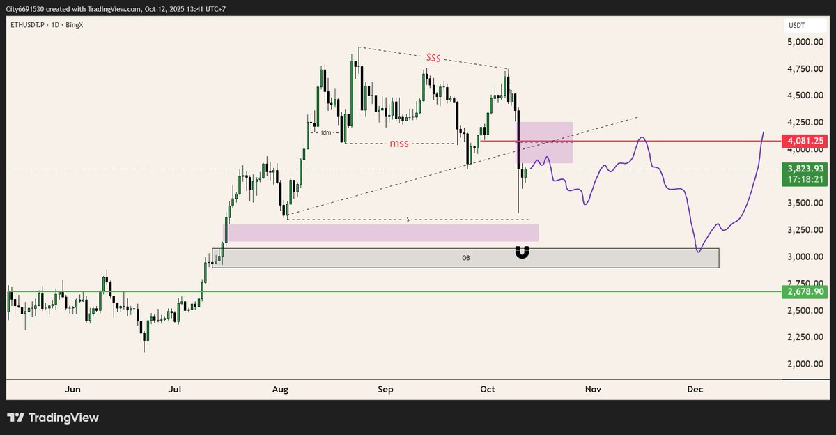 doom_nguyen1909's tweet photo. $ETH 1D
Spot entry
- Scalping: 3550 - 3390
- Swing: 3300 - 2900
#DoomAnalysis #GOCapital https://t.co/IWdAYAnSdS