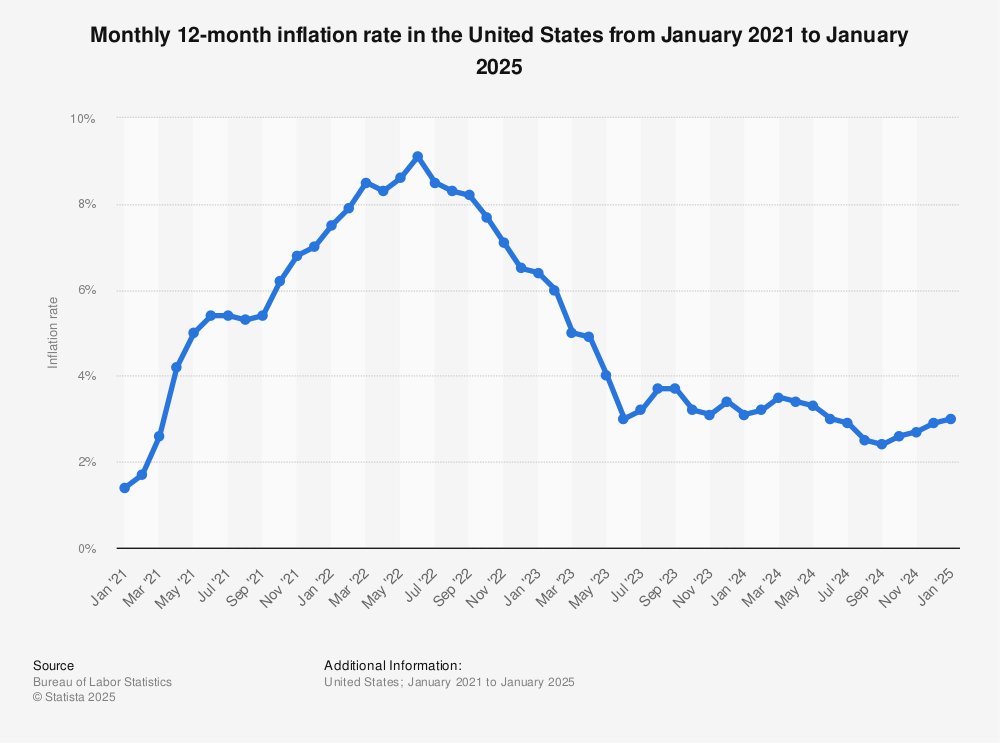 BurakTheScalper's tweet image. In #August 2025, the U.S. headline inflation (CPI, all items) was 2.9 % year-over-year.

The #index rose 0.4% month-to-month (seasonally adjusted) in August.

Core #inflation (excluding food &amp;amp; energy) was ~ 3.1 % in August 2025, unchanged from July #2025.

Over recent months,…