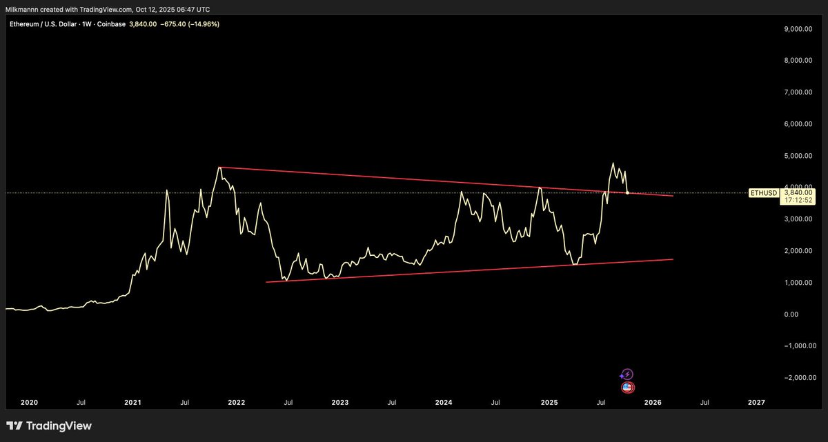ETH is exactly where it should be IMO. Zooming out, seems to have broken out and is now retesting with no real structural damage. Obviously let's see how this plays out, expect volatility however overall, I am in the view that ETH is on its way to ATH soon...