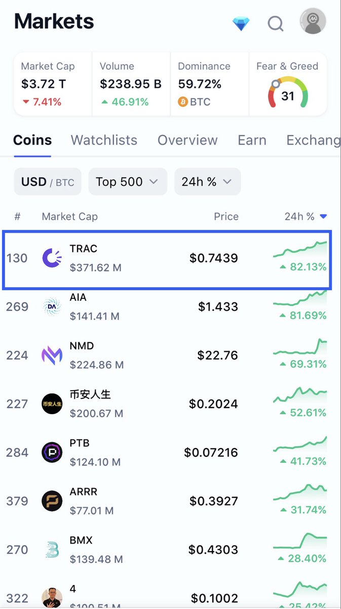 CredibleCrypto's tweet image. Now officially the #1 performer over the last 24 hours in the Top 500 coins by marketcap. 

$TRAC