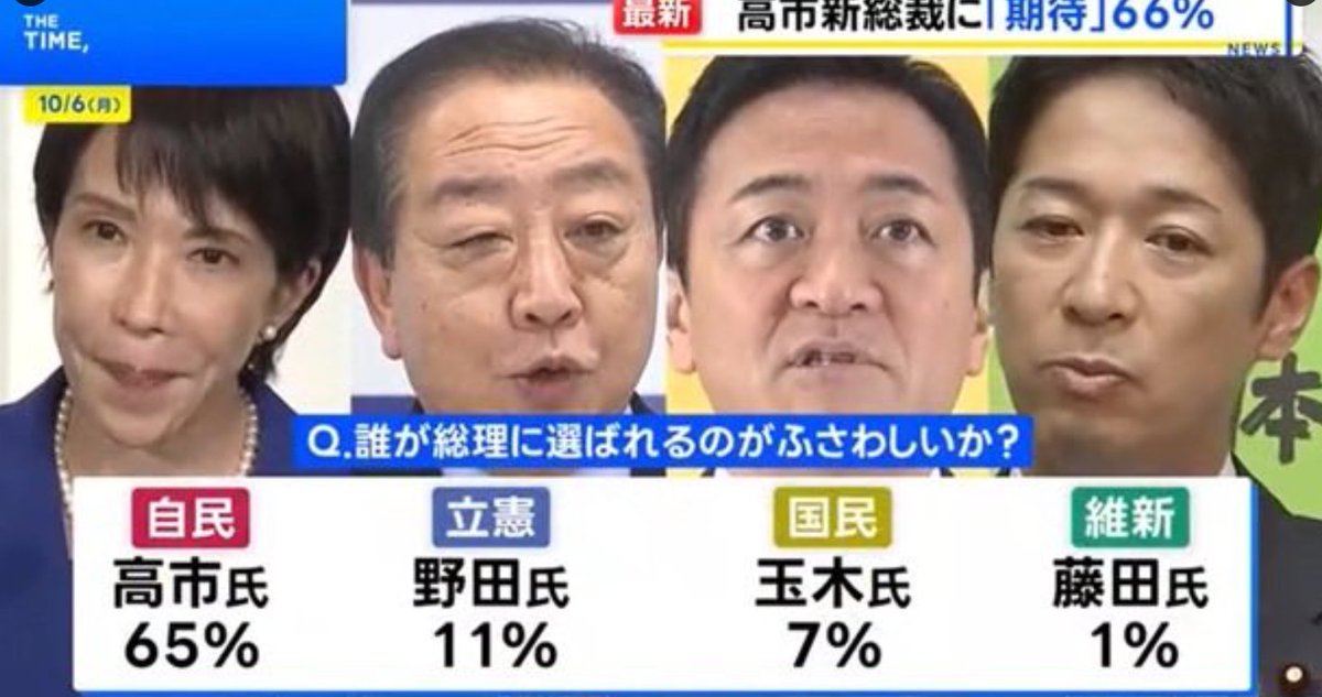 国民は「日本初の女性総理誕生」に期待してるのに、そんなわけわからんことしたら自民党が国民から回復不能なレベルで完全に見放されるのもわからんのか…

自民・船田元氏「石破首相の退陣撤回」「高市氏退き総裁選やり直し」案言及　公明連立離脱 sankei.com/article/202510… <a href="/Sankei_news/">産経ニュース</a>より