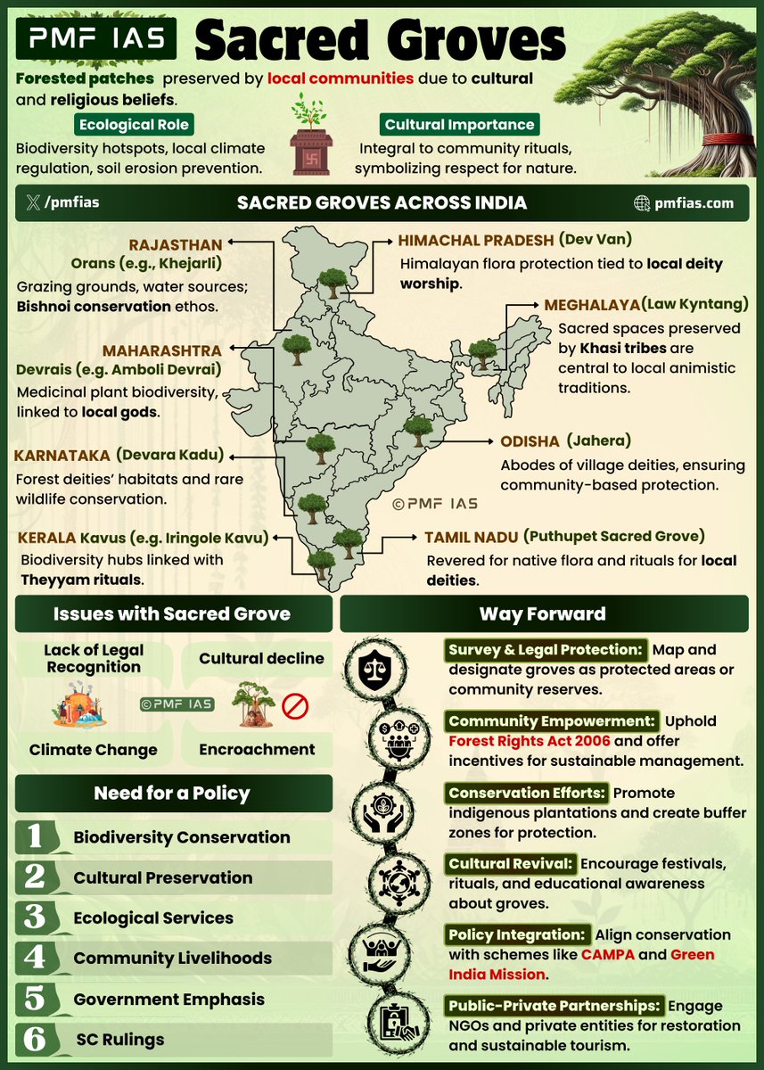 pmfias's tweet image. Sacred Groves Across India - Issues | Need &amp;amp; Way forward

Source: PMF IAS Environment Book

Order Hardcopy: amzn.in/d/3tkZvVu

#upsc #upscexam #environment #sacredgroves