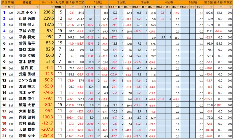 ClubNPM's tweet image. 【第24期 #雀王戦C3リーグ 】🎆後期第3節

三回戦が終了しました。

トップ者は以下のとおりです。
＝＝＝＝＝＝＝
#天津みろう（2勝目）
#須藤健太
#當眞脩平（2勝目）
#望月夏
#菅沼立鶴
＝＝＝＝＝＝＝

【昇降級人数】

C2へ昇級→1位～4位

D1へ降級→13位以下

▼確認はコチラ▼
C3リーグ…