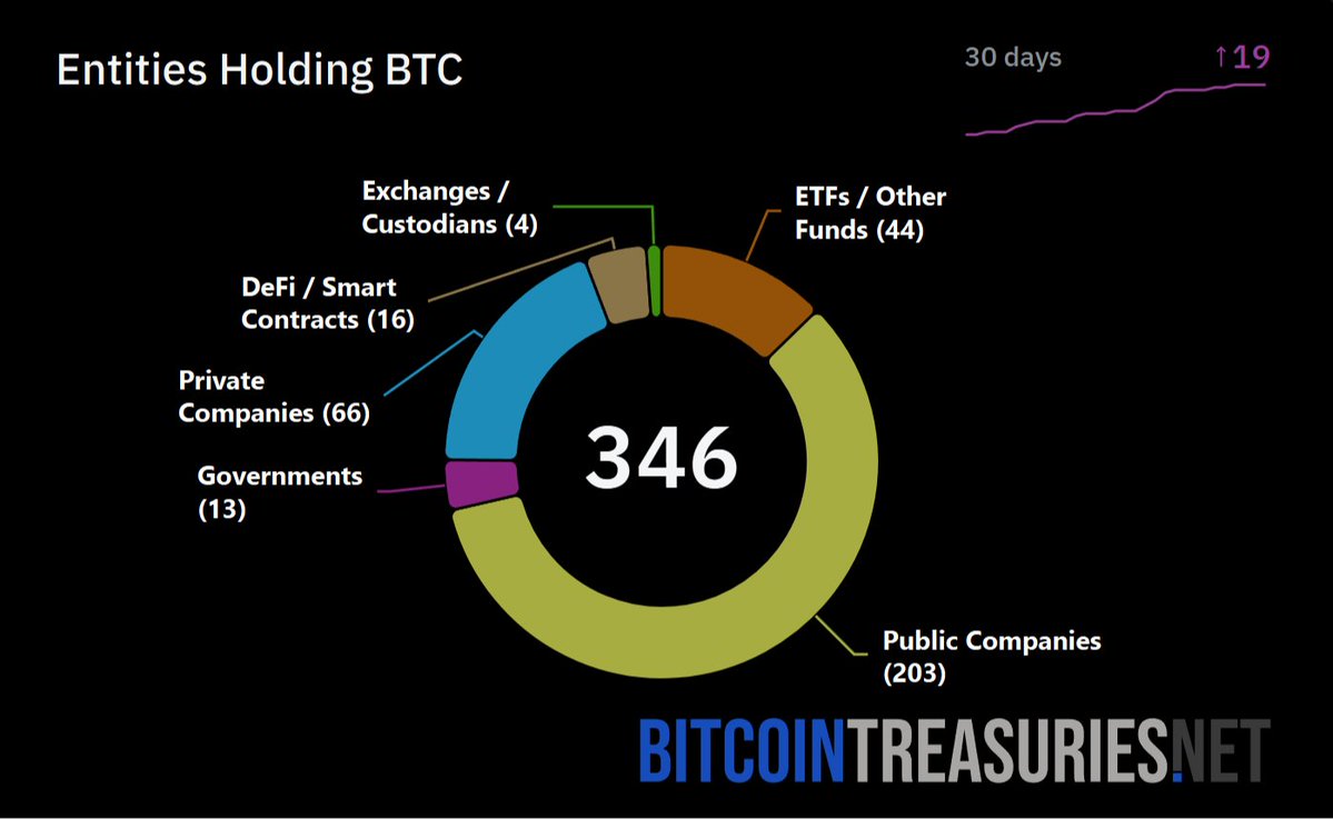 Cointelegraph's tweet image. ⚡ ADOPTION: There are now 346 entities holding $BTC.
19 more joined in the past 30 days.