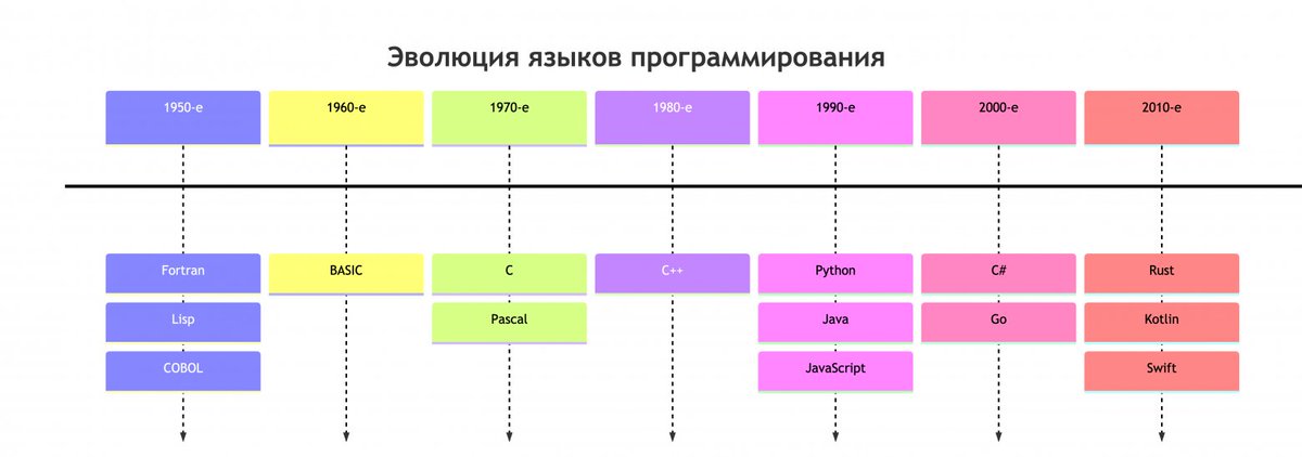 DevopsForLove's tweet image. Эволюция языков программирования

habr.com/ru/companies/t…

#devopsforlove #dev #python