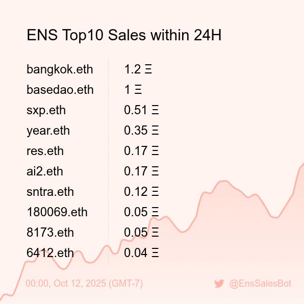 EnsSalesBot's tweet image. ENS Top10 Sales within 24H [ 00:00, Oct 12 (GMT-7) ] #ENS #Web3Names #EnsNames