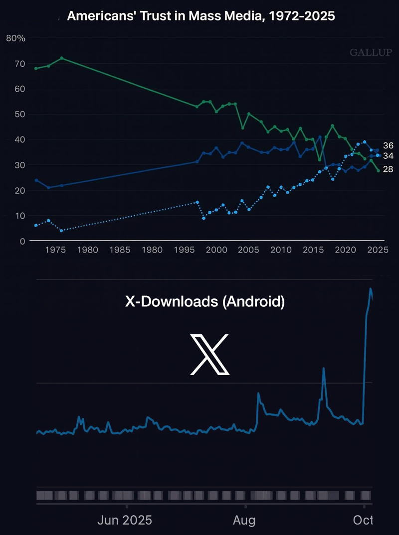 cb_doge's tweet image. Americans’ trust in mass media is collapsing and 𝕏 downloads are hitting all-time highs.

The public is choosing truth over propaganda.