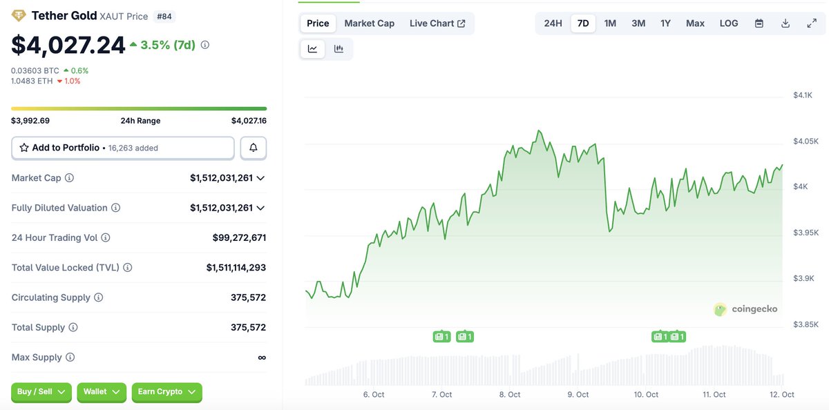 While everyone was getting liquidated and alts were down 90%, I was waiting for the $XAUT dip.

It never came.